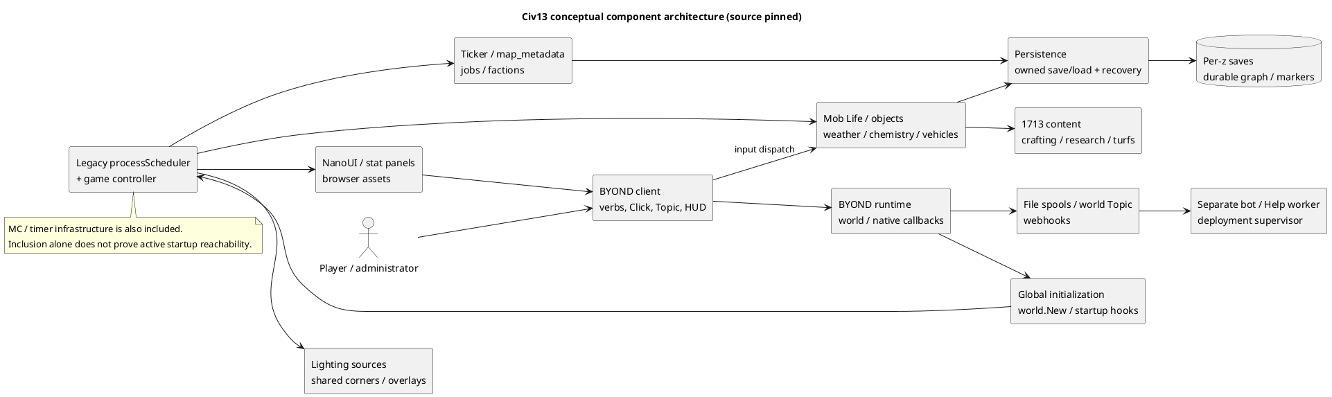 Component overview: BYOND client, runtime scheduler, gameplay, lighting, persistence and external services