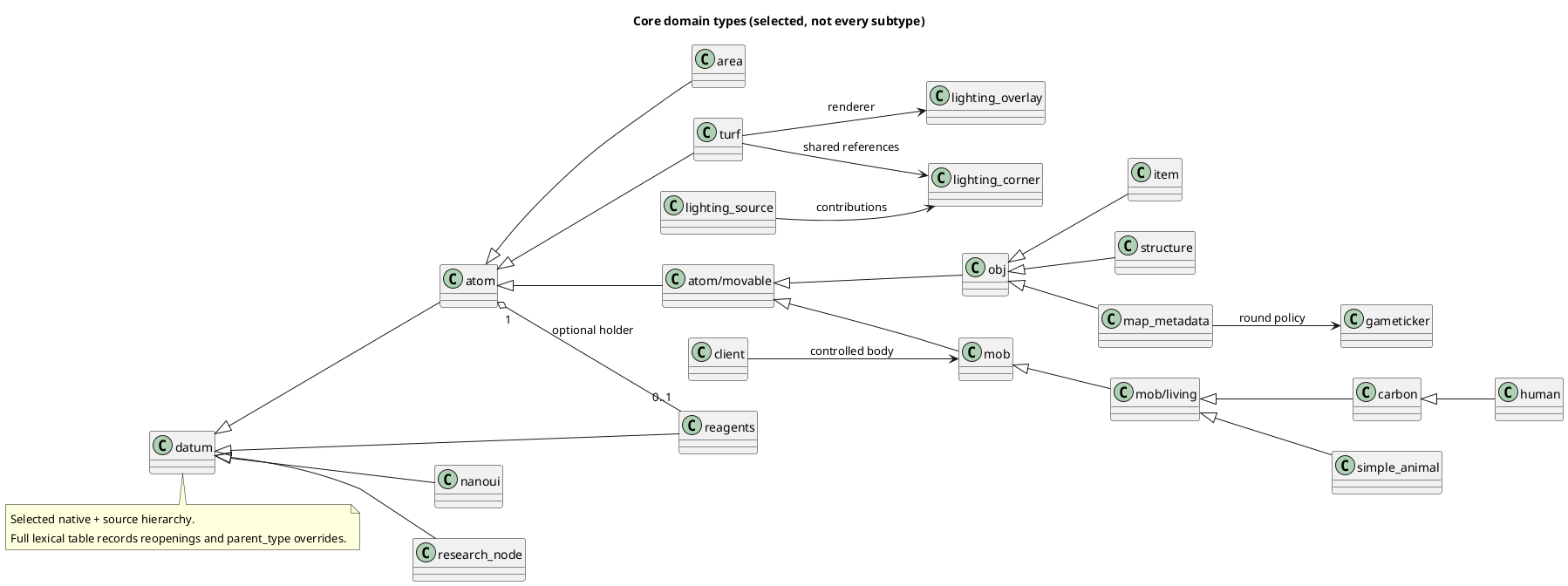 Core domain types; full details and source links in the accompanying report