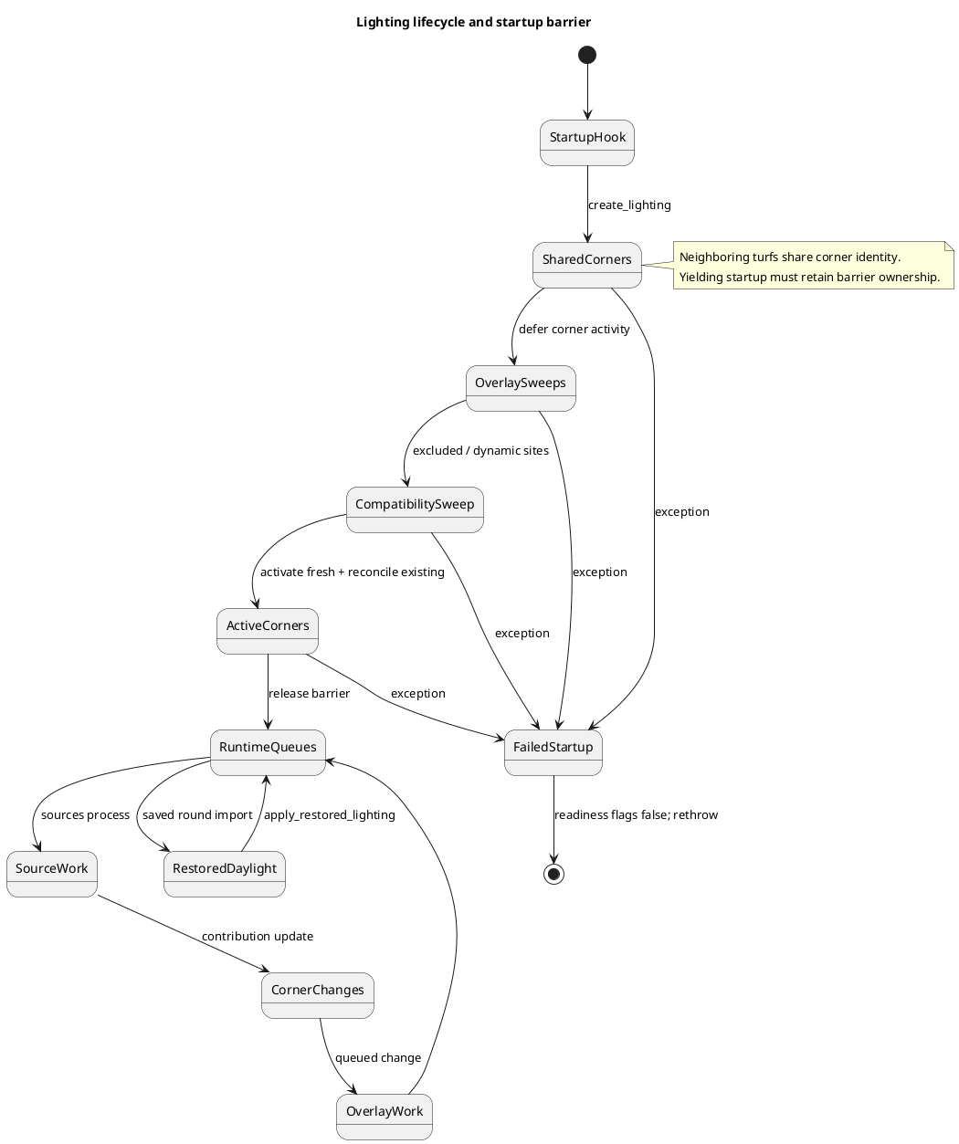 Lighting lifecycle; full details and source links in the accompanying report