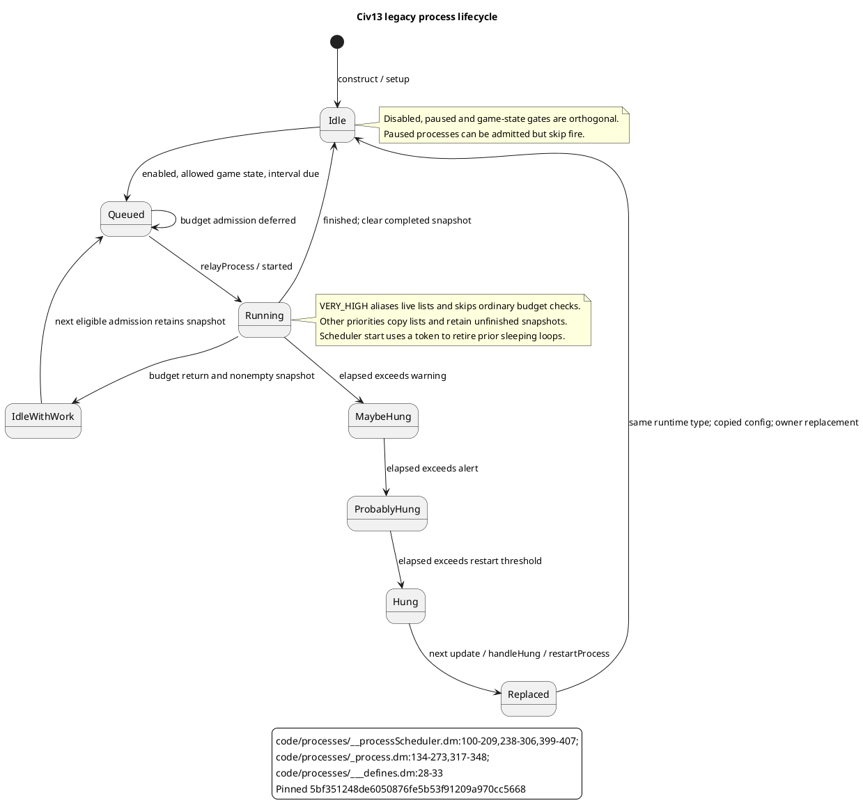 Process lifecycle; full details and source links in the accompanying report